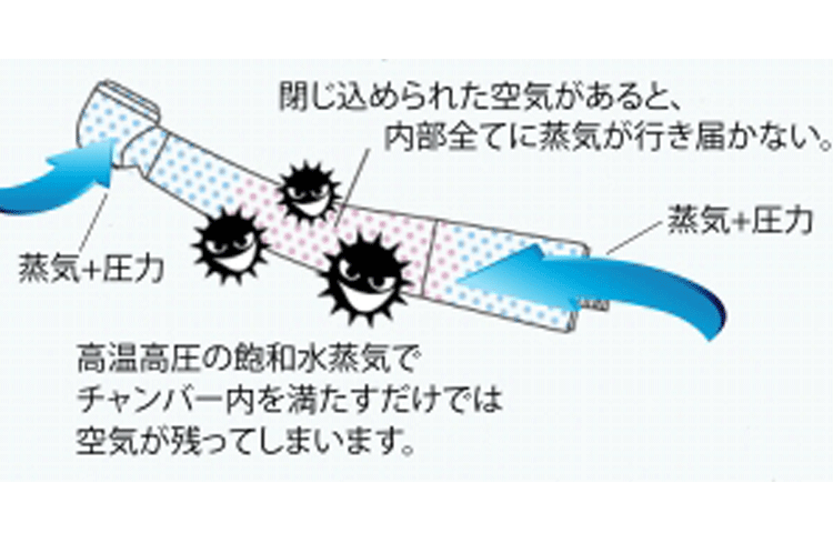 クラスB以外のオートクレーブでは滅菌が不十分・・・